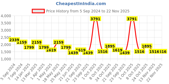 myntra.com Reebok Printed T-Strap Underwired Non Padded Lux Perform Racer Aop Workout Bra reebok Price History Graph from 5 Sep 2024 to 22 Nov 2025