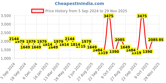 myntra.com Reebok Printed TS Hero Racer JAQ GEO Sports Bra reebok Price History Graph from 5 Sep 2024 to 29 Nov 2025