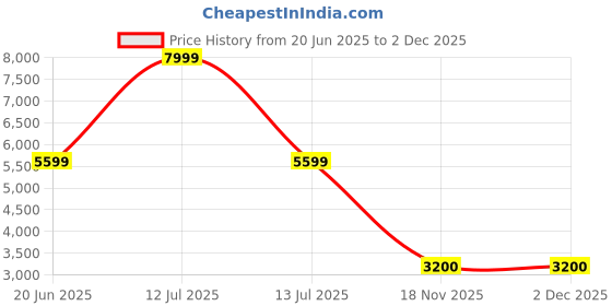 myntra.com Reebok Prostability Accelero Men Synthetic Running Shoes reebok Price History Graph from 20 Jun 2025 to 2 Dec 2025