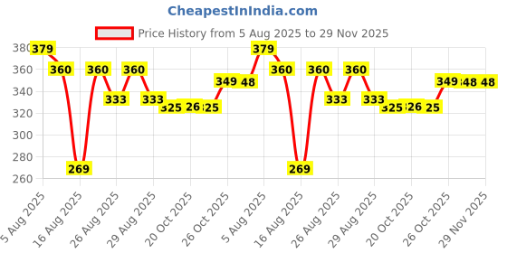 myntra.com Reebok Pure Cotton Inner Elasticated Basic Briefs-CIEBF01-BGRN reebok Price History Graph from 5 Aug 2025 to 29 Nov 2025