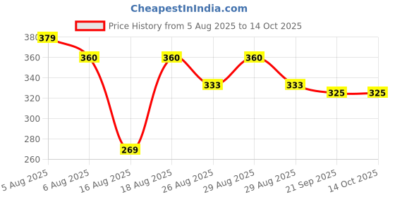 myntra.com Reebok Pure Cotton Inner Elasticated Basic Briefs-CIEBF01-BLK reebok Price History Graph from 5 Aug 2025 to 13 Oct 2025