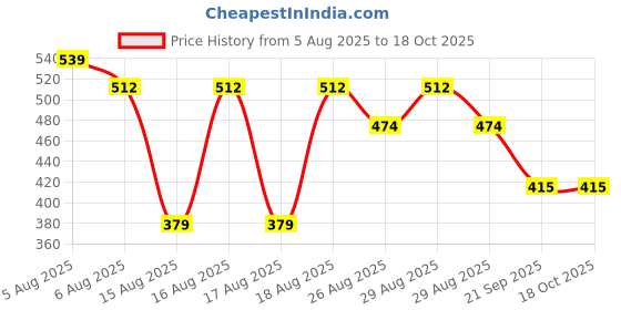 myntra.com Reebok Pure Cotton Mid Rise Trunk-RTRK01-WBLK reebok Price History Graph from 5 Aug 2025 to 17 Oct 2025