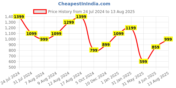 myntra.com Reebok Pure Cotton Slim-Fit Tshirts reebok Price History Graph from 24 Jul 2024 to 13 Aug 2025