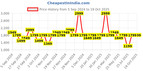 myntra.com Reebok Rapture T Colourblocked Hooded Jacket reebok Price History Graph from 5 Sep 2024 to 18 Oct 2025