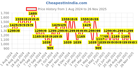 myntra.com Reebok Rbk Fitness Mod Safari Poly Bralette reebok Price History Graph from 1 Aug 2024 to 25 Nov 2025