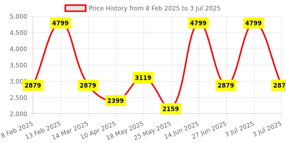 myntra.com Reebok Ree Invent Men Running Shoes reebok Price History Graph from 8 Feb 2025 to 3 Jul 2025