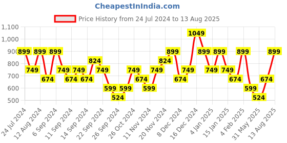 myntra.com Reebok Reebok Neo Structure Tee reebok Price History Graph from 24 Jul 2024 to 13 Aug 2025