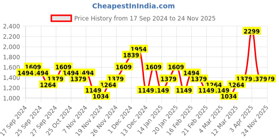 myntra.com reebok Reeebok Pop Sliders Flip Flops reebok Price History Graph from 17 Sep 2024 to 24 Nov 2025