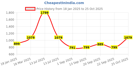 myntra.com Reebok RI Left Chest Logo Printed Pure Cotton Tee reebok Price History Graph from 18 Jan 2025 to 25 Oct 2025