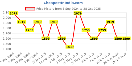 myntra.com Reebok RI Men Brand Logo-Printed Small Vector Polo T-Shirt reebok Price History Graph from 5 Sep 2024 to 28 Oct 2025