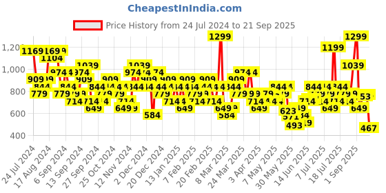 myntra.com Reebok Round Neck Brand Carrier Lifestyle T-Shirt reebok Price History Graph from 24 Jul 2024 to 21 Sep 2025