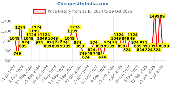 myntra.com Reebok Round Neck Brand Carrier Performance T-Shirt reebok Price History Graph from 11 Jul 2024 to 29 Oct 2025
