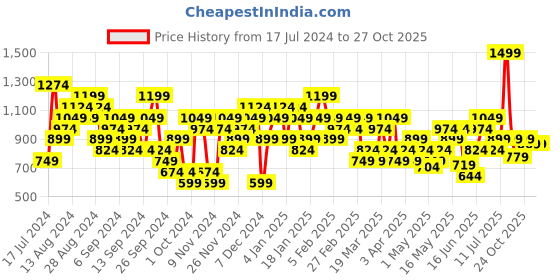 myntra.com Reebok Round Neck Brand Carrier Performance T-shirt reebok Price History Graph from 17 Jul 2024 to 27 Oct 2025