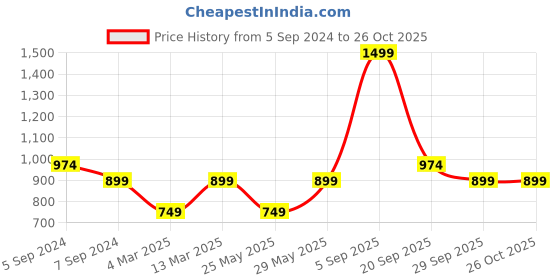 myntra.com Reebok Round Neck Casual T-Shirt reebok Price History Graph from 5 Sep 2024 to 25 Oct 2025