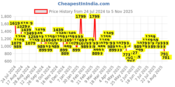 myntra.com Reebok Round Neck FON MESH TEE T-Shirt reebok Price History Graph from 24 Jul 2024 to 4 Nov 2025