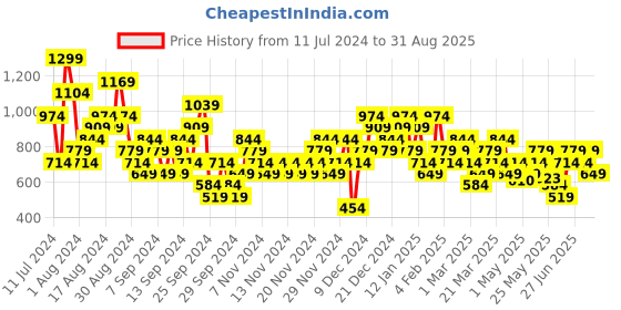 myntra.com Reebok Round Neck Live In Tee T-Shirt reebok Price History Graph from 11 Jul 2024 to 31 Aug 2025