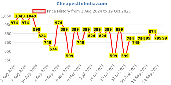 myntra.com Reebok Round Neck Speedwick T-Shirt reebok Price History Graph from 1 Aug 2024 to 18 Oct 2025