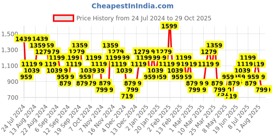 myntra.com Reebok Round Neck TENNIS TEE T-Shirt reebok Price History Graph from 24 Jul 2024 to 29 Oct 2025