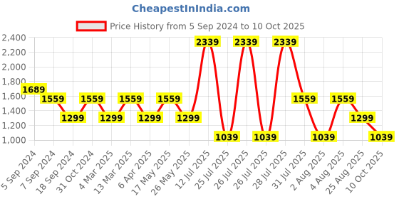 myntra.com Reebok Running Speedwick T-shirt reebok Price History Graph from 5 Sep 2024 to 10 Oct 2025