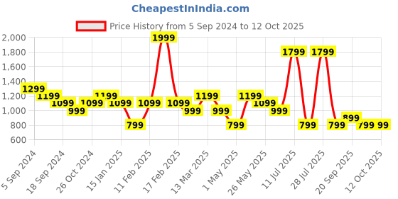 myntra.com Reebok Running SW Graphic Printed T-Shirt reebok Price History Graph from 5 Sep 2024 to 11 Oct 2025