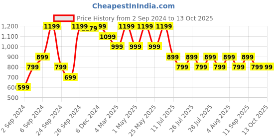 myntra.com Reebok Running SW Graphic T-Shirt reebok Price History Graph from 2 Sep 2024 to 13 Oct 2025