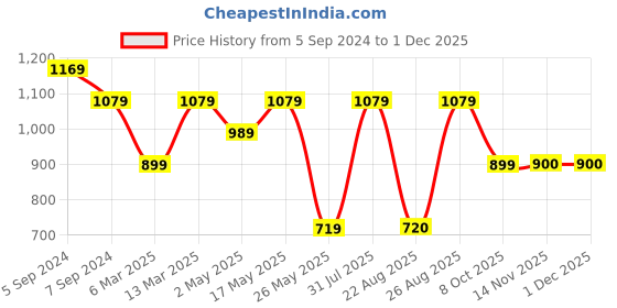 myntra.com Reebok Self-Design Perforated Tank Top reebok Price History Graph from 5 Sep 2024 to 29 Nov 2025