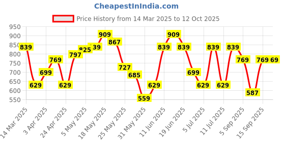 myntra.com Reebok Serenity Men Slipper reebok Price History Graph from 14 Mar 2025 to 11 Oct 2025