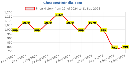myntra.com Reebok Short Sleeves Polo Collar T-Shirt reebok Price History Graph from 17 Jul 2024 to 11 Sep 2025