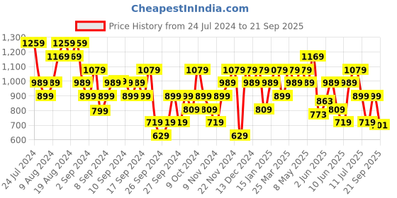 myntra.com Reebok Short Sleeves Polo Collar T-Shirt reebok Price History Graph from 24 Jul 2024 to 21 Sep 2025
