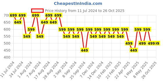 myntra.com Reebok Signature Printed Pure Cotton Slim-Fit T-shirt reebok Price History Graph from 11 Jul 2024 to 26 Oct 2025
