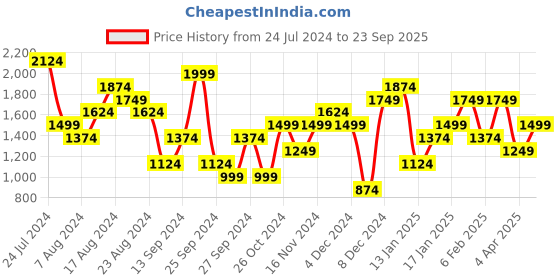 myntra.com Reebok Skate INC Polo Collar Slim Fit T-shirt reebok Price History Graph from 24 Jul 2024 to 23 Sep 2025