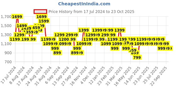 myntra.com Reebok Skate INC T-shirt reebok Price History Graph from 17 Jul 2024 to 22 Oct 2025