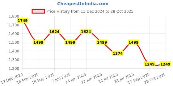 myntra.com Reebok Slim-Fit Assault Polo Collar T-Shirt reebok Price History Graph from 13 Dec 2024 to 28 Oct 2025
