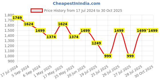 myntra.com Reebok Slim-Fit Assault Polo Collor T-Shirt reebok Price History Graph from 17 Jul 2024 to 29 Oct 2025