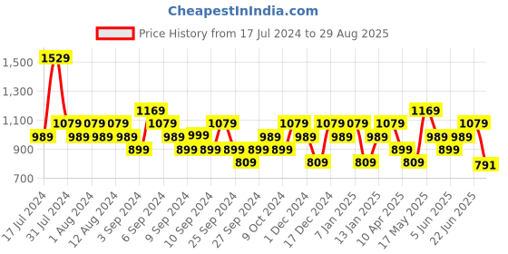 myntra.com Reebok Slim-Fit Fnd Neo Cot Polo Collar T-Shirt reebok Price History Graph from 17 Jul 2024 to 29 Aug 2025