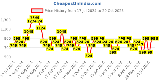 myntra.com Reebok Slim-Fit Fnd Rec Vector Polo Collar Sports T-Shirt reebok Price History Graph from 17 Jul 2024 to 29 Oct 2025