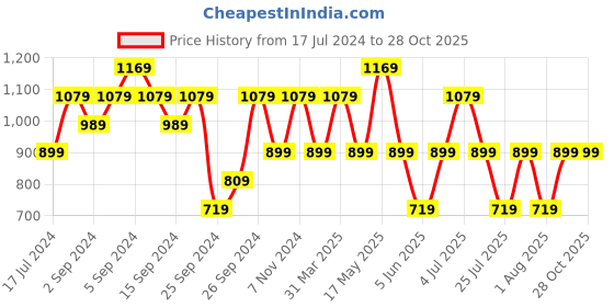 myntra.com Reebok Slim-Fit Polo Neck T-Shirt reebok Price History Graph from 17 Jul 2024 to 28 Oct 2025