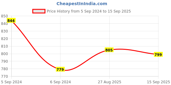 myntra.com Reebok Slim-Fit Round Neck T-Shirt reebok Price History Graph from 5 Sep 2024 to 15 Sep 2025