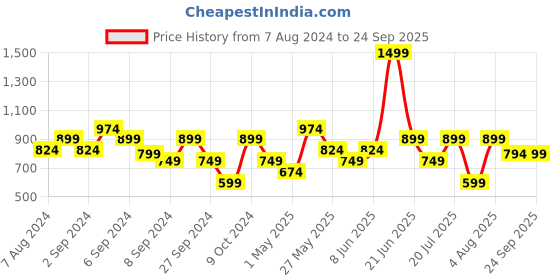 myntra.com Reebok Slim-Fit Typography Printed Pure Cotton T-Shirt reebok Price History Graph from 7 Aug 2024 to 24 Sep 2025