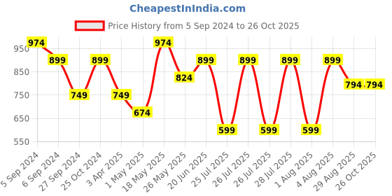 myntra.com Reebok Slim-Fit Typography Printed Pure Cotton T-Shirt reebok Price History Graph from 5 Sep 2024 to 26 Oct 2025