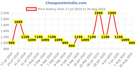 myntra.com Reebok Slim-Fit Wor Comm Ss Tech T-Shirt reebok Price History Graph from 17 Jul 2024 to 30 Aug 2025