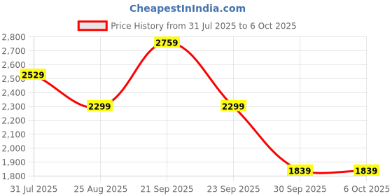 myntra.com Reebok Smooth Edge Slip Men Slip-On Non-Marking Walking Shoes reebok Price History Graph from 31 Jul 2025 to 5 Oct 2025