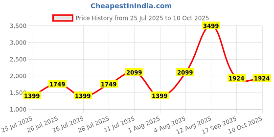 myntra.com Reebok Smooth Speed Men Lace-Ups Running Shoes reebok Price History Graph from 25 Jul 2025 to 9 Oct 2025