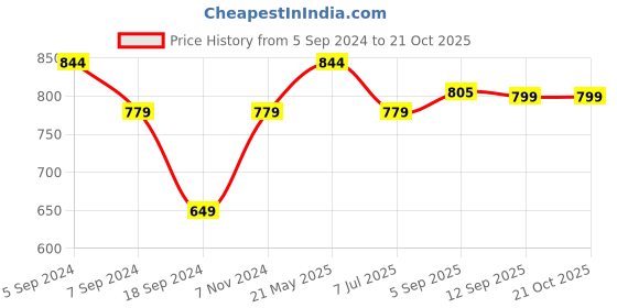 myntra.com Reebok Solid Training T-shirt reebok Price History Graph from 5 Sep 2024 to 21 Oct 2025