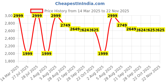 myntra.com Reebok Space Foam Soft Elevate Slip Men Walking Shoes reebok Price History Graph from 14 Mar 2025 to 22 Nov 2025