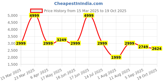myntra.com Reebok Space Foam Soft Elevate Slip Men Walking Shoes reebok Price History Graph from 15 Mar 2025 to 19 Oct 2025