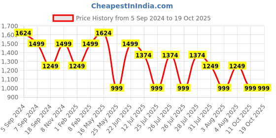 myntra.com Reebok Speedwick Technology Ankle-Length Tights reebok Price History Graph from 5 Sep 2024 to 19 Oct 2025