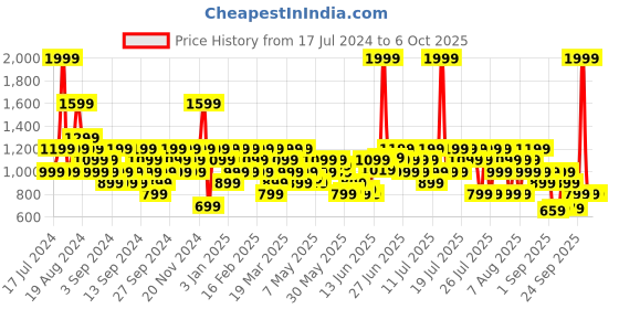 myntra.com Reebok Speedwick Technology Neo Vector Track Pants reebok Price History Graph from 17 Jul 2024 to 6 Oct 2025