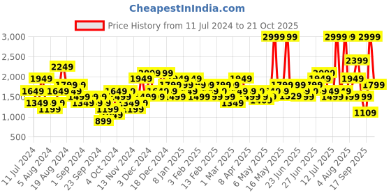 myntra.com Reebok Speedwick Technology Training Knitted Track Pants reebok Price History Graph from 11 Jul 2024 to 21 Oct 2025
