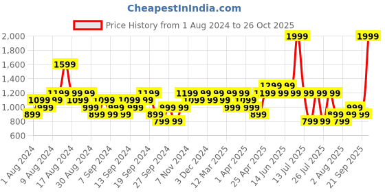 myntra.com Reebok Speedwick Technology Training Prime Joggers reebok Price History Graph from 1 Aug 2024 to 26 Oct 2025